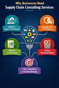  Supply Chain Consulting Services