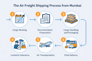 Air Freight Shipping Process from Mumbai